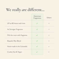 A comparison infographic on a warm cream background comparing Heartman Fragrances to 'Others'. The graphic lists six key selling points of Heartman Fragrances, such as up to 80 hours melt time and being cruelty free, with checkmarks in a light green column headed by 'Heartman Fragrances'.